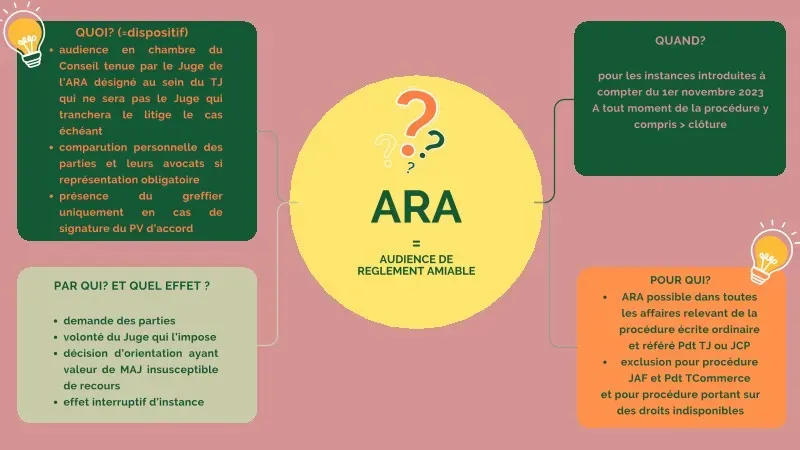 Explications sur le dispositif de l'ARA